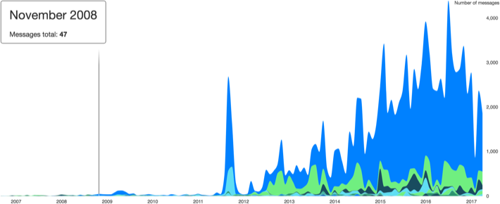 Facebook visualisation